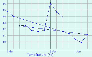 Graphique des tempratures prvues pour Bourglinster