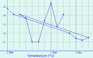 Graphique des tempratures prvues pour Essises