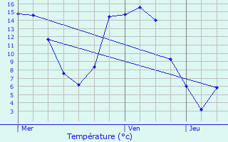 Graphique des tempratures prvues pour Amblve