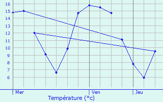 Graphique des tempratures prvues pour Trois-Ponts