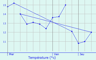 Graphique des tempratures prvues pour Schlindermanderscheid