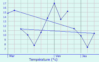 Graphique des tempratures prvues pour Aubange