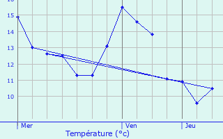 Graphique des tempratures prvues pour Haucourt-Moulaine