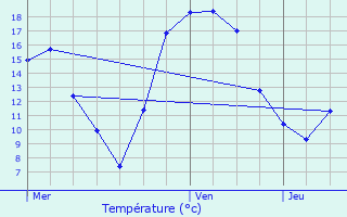 Graphique des tempratures prvues pour Schwachtgesmhle