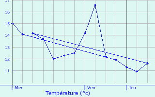 Graphique des tempratures prvues pour Varennes-en-Argonne