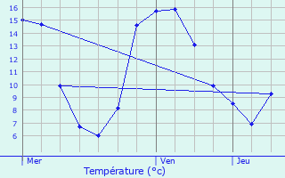 Graphique des tempratures prvues pour Basbellain