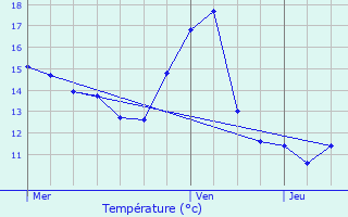 Graphique des tempratures prvues pour Jonville-en-Wovre