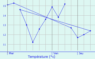 Graphique des tempratures prvues pour Avilly-Saint-Lonard