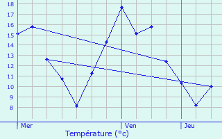 Graphique des tempratures prvues pour Ptange