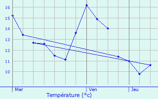 Graphique des tempratures prvues pour Saulnes