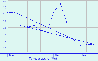 Graphique des tempratures prvues pour Frapelle