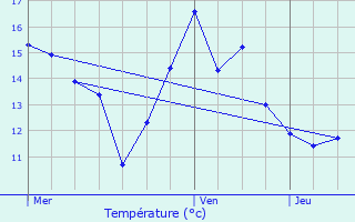 Graphique des tempratures prvues pour Glaignes