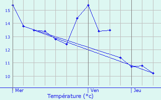 Graphique des tempratures prvues pour Laxou