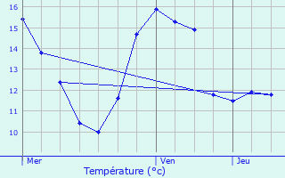 Graphique des tempratures prvues pour Vendelles