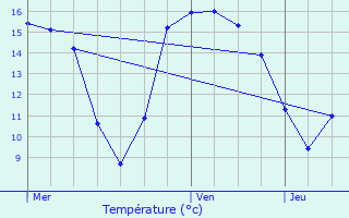 Graphique des tempratures prvues pour Bredene