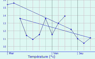 Graphique des tempratures prvues pour Chronvilliers