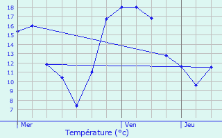 Graphique des tempratures prvues pour Nospelt