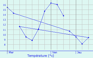 Graphique des tempratures prvues pour Nocher