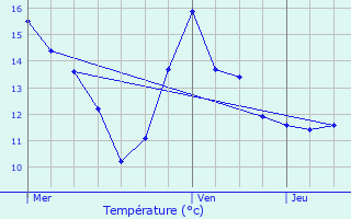 Graphique des tempratures prvues pour Chaudun