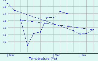 Graphique des tempratures prvues pour Villembray