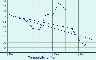 Graphique des tempratures prvues pour Beauprau