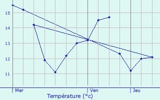 Graphique des tempratures prvues pour Puiseux-le-Hauberger