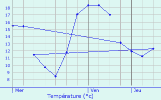 Graphique des tempratures prvues pour Zittig