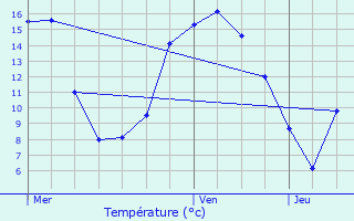 Graphique des tempratures prvues pour Bivre