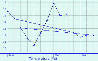 Graphique des tempratures prvues pour Vandlicourt