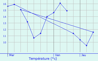 Graphique des tempratures prvues pour Ternay