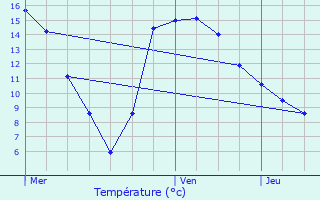 Graphique des tempratures prvues pour Plougasnou