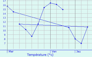 Graphique des tempratures prvues pour Stekene