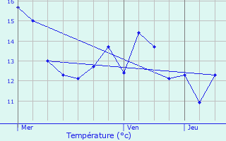 Graphique des tempratures prvues pour Manneville-la-Raoult