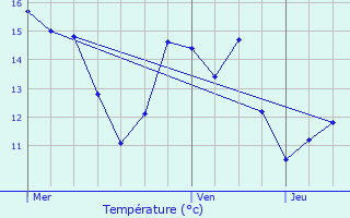 Graphique des tempratures prvues pour couen