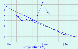 Graphique des tempratures prvues pour Viomnil