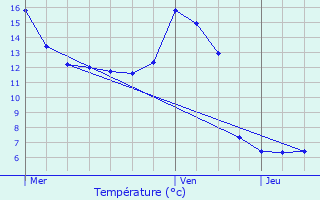 Graphique des tempratures prvues pour Langogne