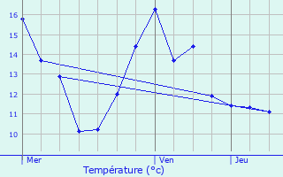 Graphique des tempratures prvues pour Aubencheul-aux-Bois