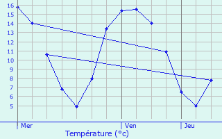 Graphique des tempratures prvues pour Le Folgot