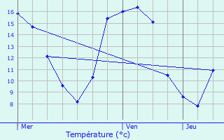 Graphique des tempratures prvues pour Zomergem