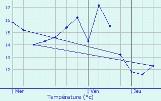 Graphique des tempratures prvues pour Alleur