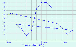 Graphique des tempratures prvues pour Bofferdange