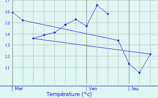 Graphique des tempratures prvues pour Villers-le-Bouillet