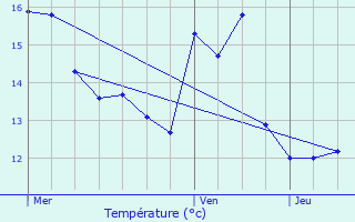 Graphique des tempratures prvues pour Gostingen