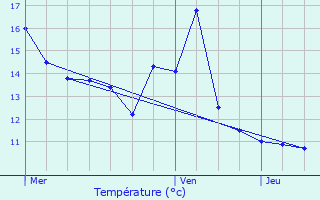 Graphique des tempratures prvues pour Soulosse-sous-Saint-lophe