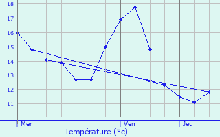 Graphique des tempratures prvues pour Aubou