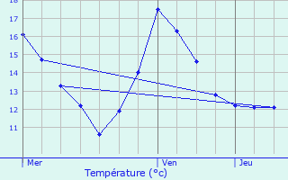 Graphique des tempratures prvues pour Pont-l