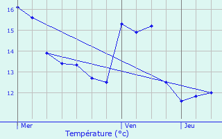 Graphique des tempratures prvues pour Welfrange