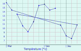 Graphique des tempratures prvues pour Temse