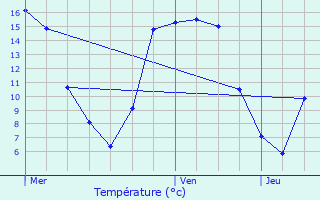 Graphique des tempratures prvues pour Ternat