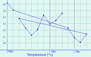 Graphique des tempratures prvues pour Aulnay-sur-Iton